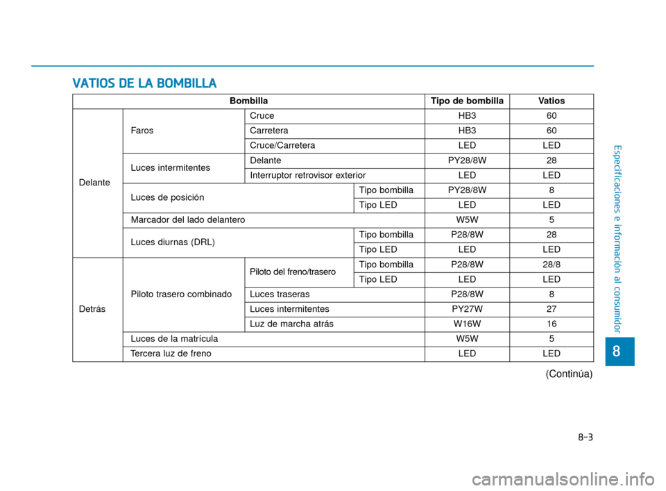 Hyundai Sonata 2019 Manual del propietario (in Spanish) V
VA
A T
TI
IO
O S
S
D
D E
E
L
L A
A
B
B O
O M
M B
BI
IL
L L
LA
A
8-3
8
Especificaciones e información al consumidor
BombillaTipo de bombillaVatios
Delante
Faros
Cruce HB360
CarreteraHB360
C Hyundai Sonata 2019 Manual del propietario (in Spanish) V
VA
A T
TI
IO
O S
S
D
D E
E
L
L A
A
B
B O
O M
M B
BI
IL
L L
LA
A
8-3
8
Especificaciones e información al consumidor
BombillaTipo de bombillaVatios
Delante
Faros
Cruce HB360
CarreteraHB360
C