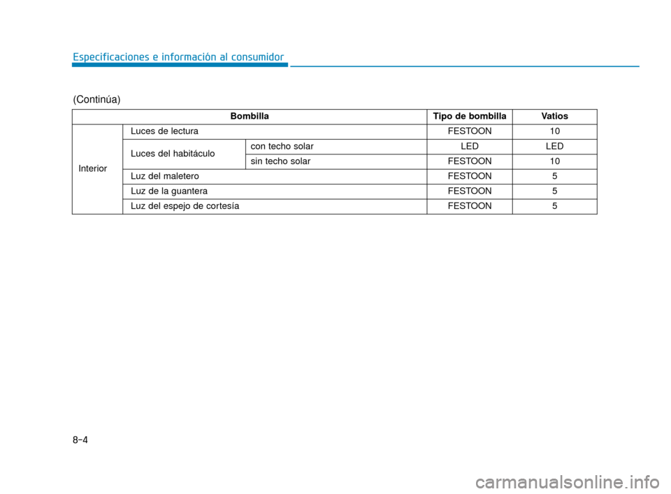 Hyundai Sonata 2019 Manual del propietario (in Spanish) 8-4
Especificaciones e información al consumidor
BombillaTipo de bombillaVatios
Interior
Luces de lecturaFESTOON10
Luces del habitáculocon techo solarLEDLED
sin techo solarFESTOON10
Luz del maleter Hyundai Sonata 2019 Manual del propietario (in Spanish) 8-4
Especificaciones e información al consumidor
BombillaTipo de bombillaVatios
Interior
Luces de lecturaFESTOON10
Luces del habitáculocon techo solarLEDLED
sin techo solarFESTOON10
Luz del maleter