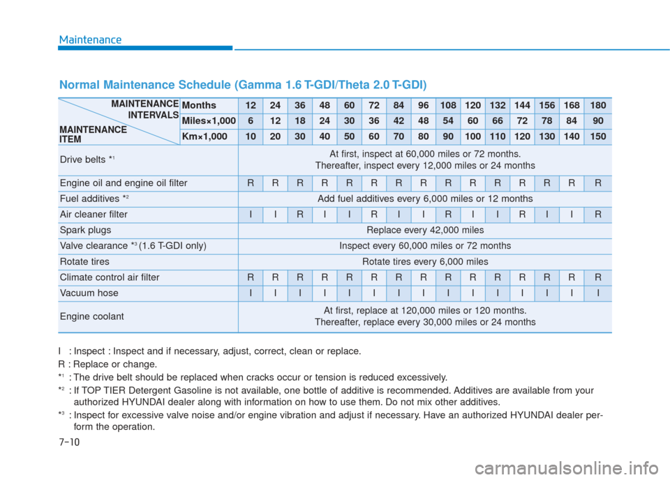 Hyundai Sonata 2018  Owners Manual Maintenance
7-10
I : Inspect : Inspect and if necessary, adjust, correct, clean or replace.
R : Replace or change.
*
1: The drive belt should be replaced when cracks occur or tension is reduced excess