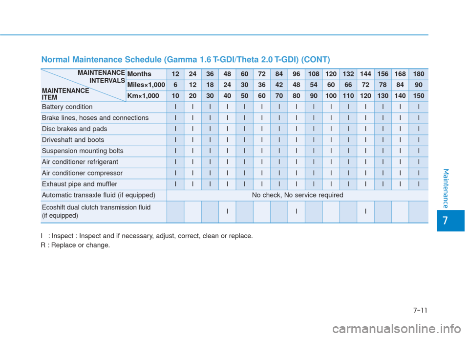 Hyundai Sonata 2018  Owners Manual 7
Maintenance
7-11
I : Inspect : Inspect and if necessary, adjust, correct, clean or replace.
R : Replace or change.
Normal Maintenance Schedule (Gamma 1.6 T-GDI/Theta 2.0 T-GDI) (CONT)
Months12243648