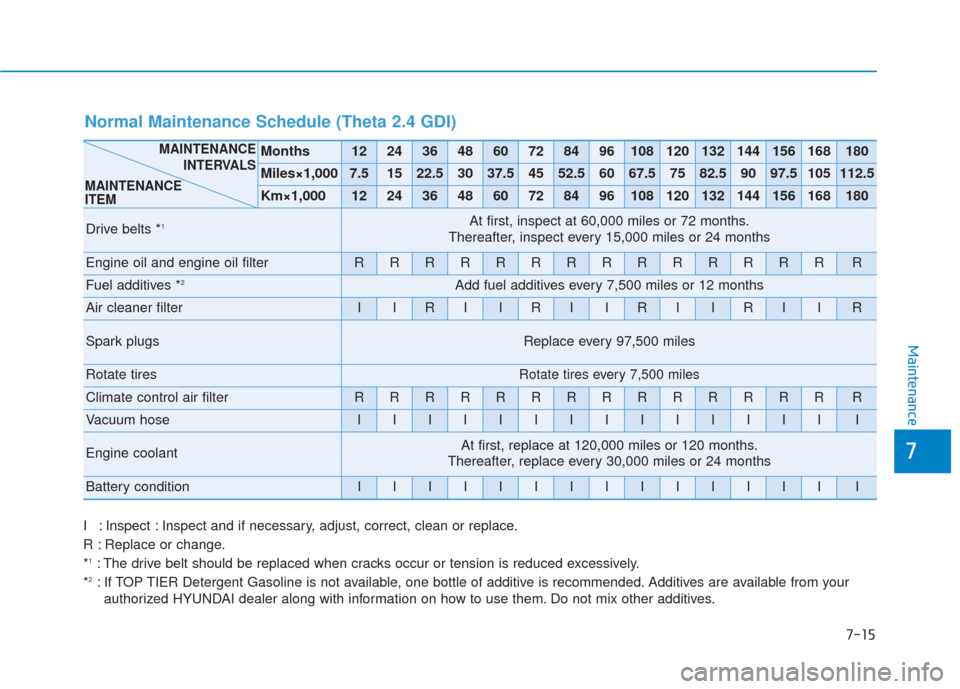 Hyundai Sonata 2018  Owners Manual 7
Maintenance
7-15
I : Inspect : Inspect and if necessary, adjust, correct, clean or replace.
R : Replace or change.
*
1: The drive belt should be replaced when cracks occur or tension is reduced exce