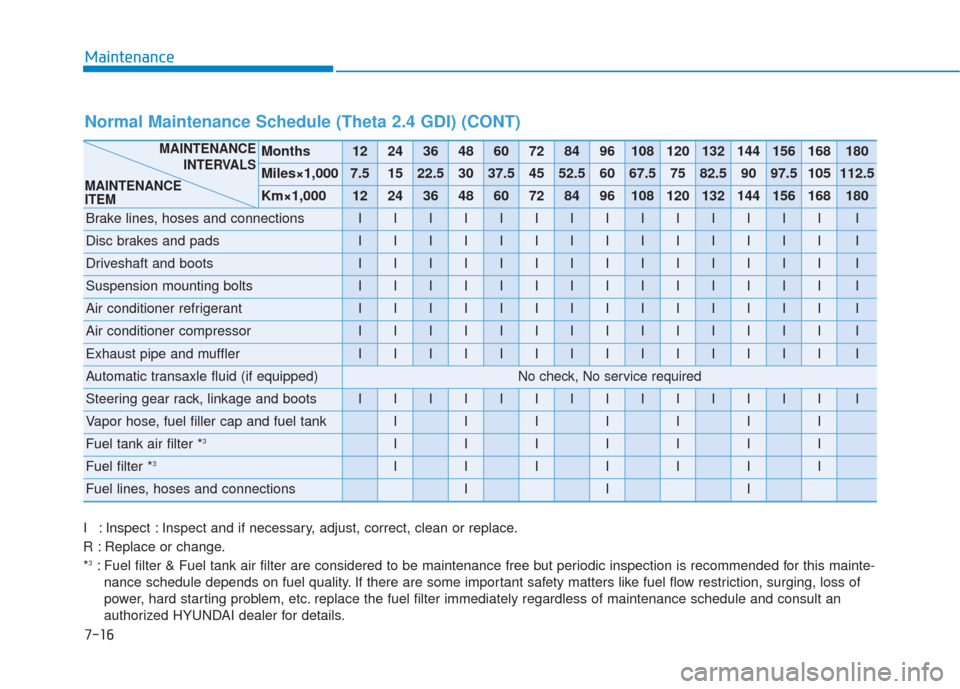 Hyundai Sonata 2018  Owners Manual Maintenance
7-16
I : Inspect : Inspect and if necessary, adjust, correct, clean or replace.
R : Replace or change.
*
3: Fuel filter & Fuel tank air filter are considered to be maintenance free\
 but p