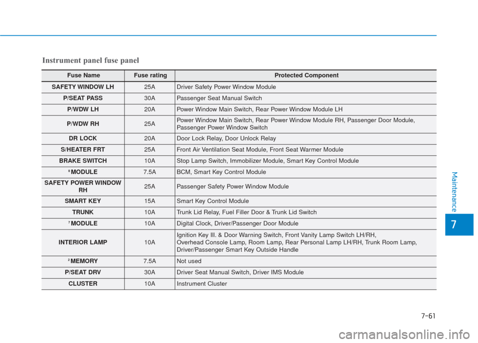 Hyundai Sonata 2018  Owners Manual 7-61
7
Maintenance
Instrument panel fuse panel
Fuse Name Fuse rating Protected Component
SAFETY WINDOW  LH25ADriver Safety Power Window Module
P/SEAT PASS30APassenger Seat Manual Switch
P/WDW LH20APow