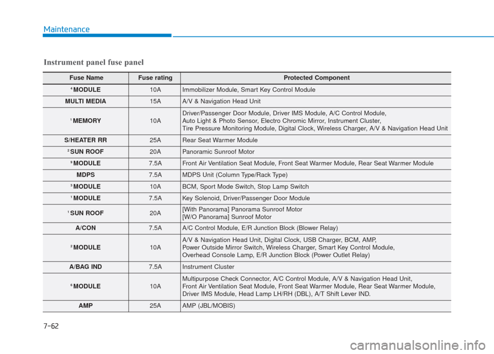 Hyundai Sonata 2018  Owners Manual Maintenance
Instrument panel fuse panel
Fuse Name Fuse rating Protected Component
4 MODULE10AImmobilizer Module, Smart Key Control Module
MULTI MEDIA15AA/V & Navigation Head Unit
1 MEMORY10ADriver/Pas