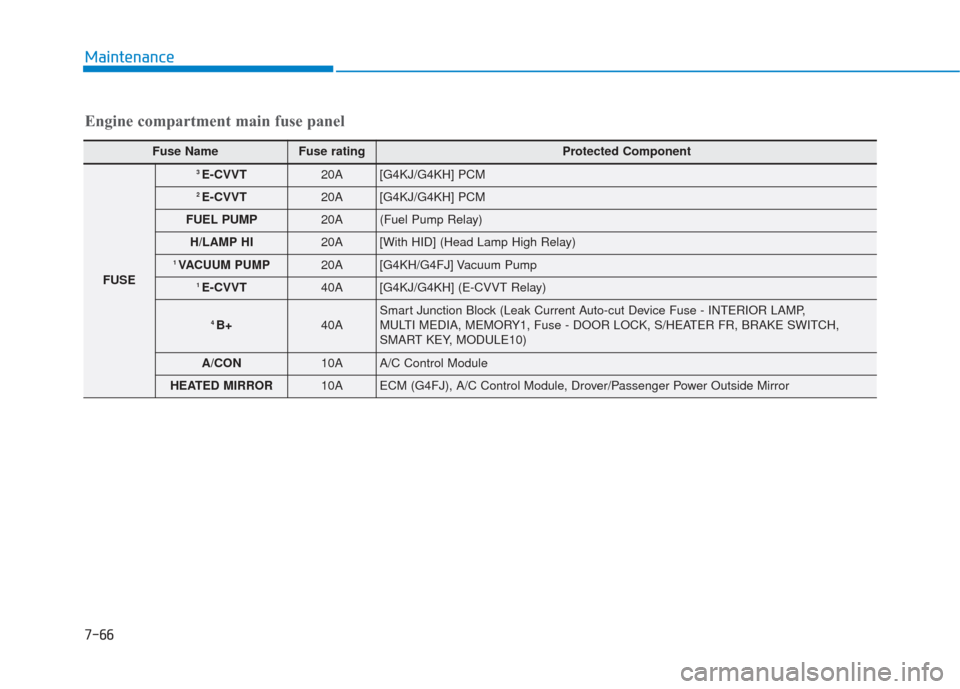 Hyundai Sonata 2018  Owners Manual 7-66
Maintenance
Engine compartment main fuse panel
Fuse Name Fuse rating Protected Component
FUSE
3 E-CVVT20A[G4KJ/G4KH] PCM
2 E-CVVT20A[G4KJ/G4KH] PCM
FUEL PUMP20A(Fuel Pump Relay)
H/LAMP HI20A[With