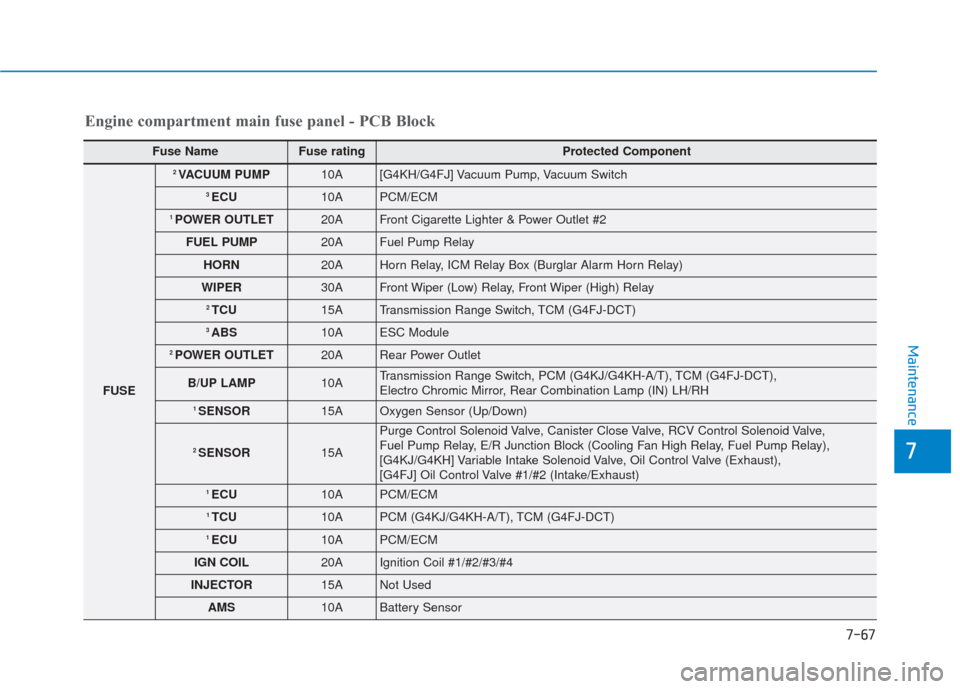 Hyundai Sonata 2018  Owners Manual 7-67
7
Maintenance
Engine compartment main fuse panel - PCB Block
Fuse Name Fuse rating Protected Component
FUSE
2 VACUUM PUMP10A[G4KH/G4FJ] Vacuum Pump, Vacuum Switch
3 ECU10APCM/ECM
1 POWER OUTLET20