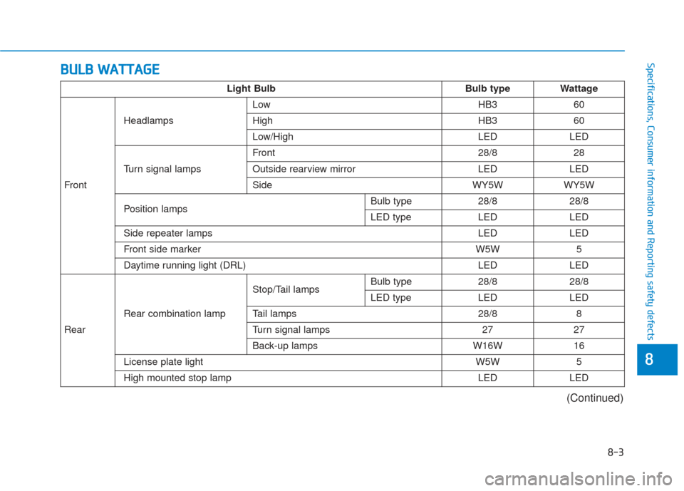 Hyundai Sonata 2018  Owners Manual B
BU
U L
LB
B  
 W
W A
AT
TT
TA
A G
G E
E
88
Specifications, Consumer information and Reporting safety defects
Light BulbBulb typeWattage
Front
Headlamps 
Low HB360
HighHB360
Low/HighLEDLED
Turn signa