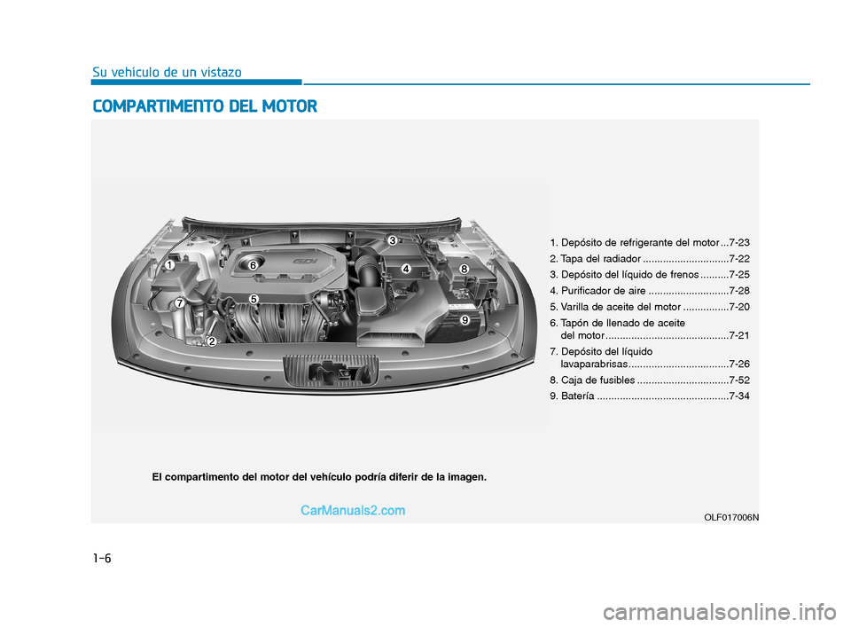 Hyundai Sonata 2018 Manual del propietario (in Spanish) 1-6
Su vehículo de un vistazo
C
C O
O M
M P
P A
A R
R T
T I
I M
M E
E N
N T
T O
O
D
D E
E L
L
M
M O
O T
T O
O R
R
OLF017006N
El compartimento del motor del vehículo podría diferir de la ima Hyundai Sonata 2018 Manual del propietario (in Spanish) 1-6
Su vehículo de un vistazo
C
C O
O M
M P
P A
A R
R T
T I
I M
M E
E N
N T
T O
O
D
D E
E L
L
M
M O
O T
T O
O R
R
OLF017006N
El compartimento del motor del vehículo podría diferir de la ima