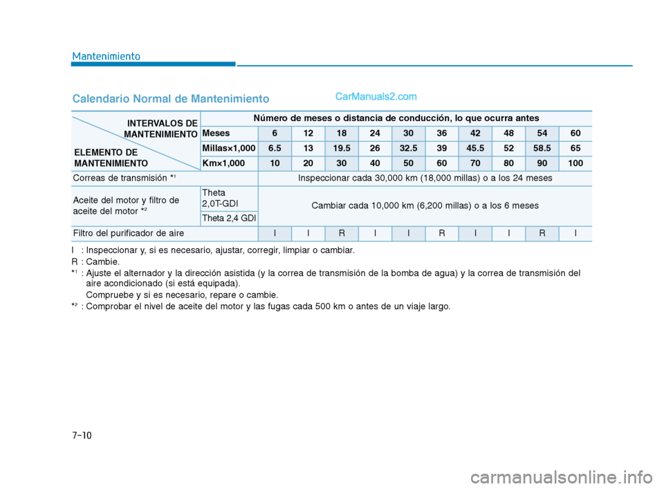 Hyundai Sonata 2018 Manual del propietario (in Spanish) 7-10
Mantenimiento
I : Inspeccionar y, si es necesario, ajustar, corregir, limpiar o cambiar.
R : Cambie.
*
1: Ajuste el alternador y la dirección asistida (y la correa de transmisión de la bomba de Hyundai Sonata 2018 Manual del propietario (in Spanish) 7-10
Mantenimiento
I : Inspeccionar y, si es necesario, ajustar, corregir, limpiar o cambiar.
R : Cambie.
*
1: Ajuste el alternador y la dirección asistida (y la correa de transmisión de la bomba de