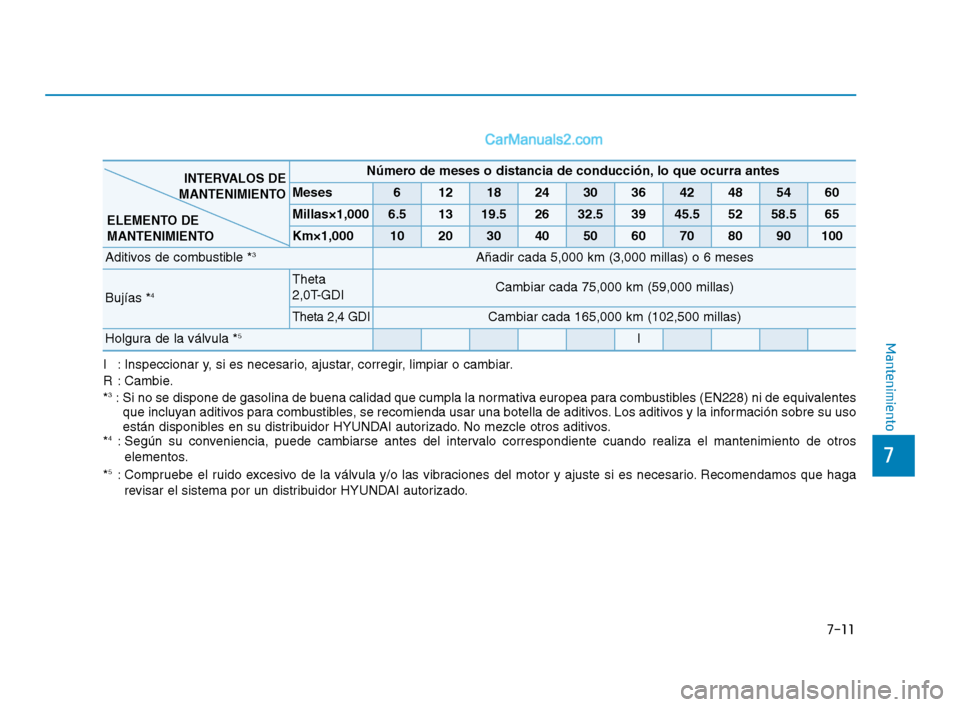 Hyundai Sonata 2018 Manual del propietario (in Spanish) 7-11
7
Mantenimiento
I : Inspeccionar y, si es necesario, ajustar, corregir, limpiar o cambiar.
R : Cambie.
*
3: Si no se dispone de gasolina de buena calidad que cumpla la normativa europea para comb Hyundai Sonata 2018 Manual del propietario (in Spanish) 7-11
7
Mantenimiento
I : Inspeccionar y, si es necesario, ajustar, corregir, limpiar o cambiar.
R : Cambie.
*
3: Si no se dispone de gasolina de buena calidad que cumpla la normativa europea para comb