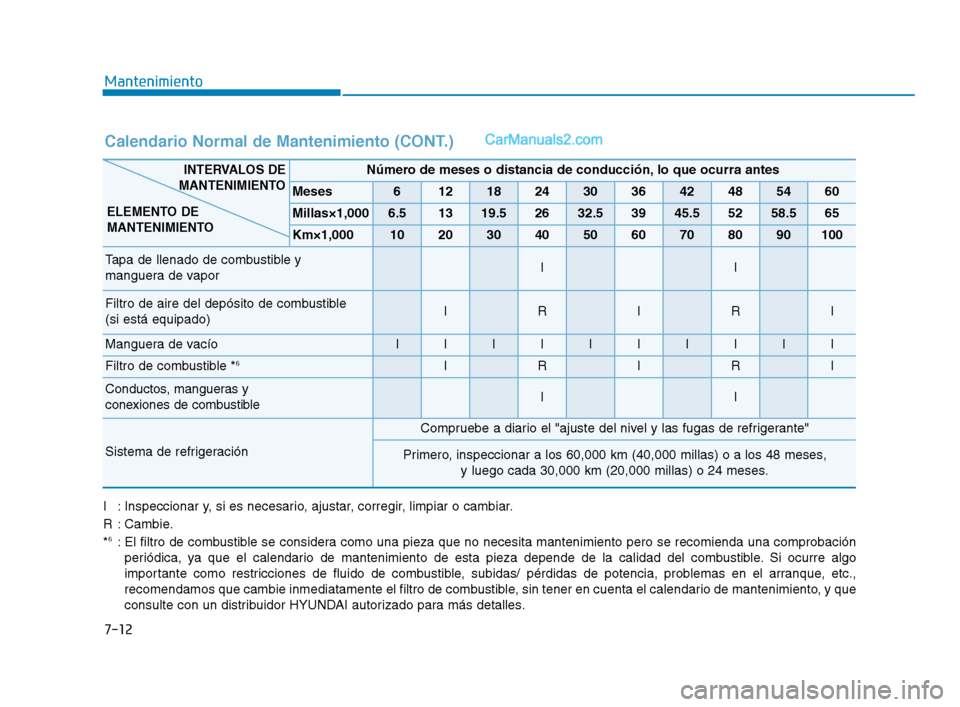 Hyundai Sonata 2018 Manual del propietario (in Spanish) 7-12
Mantenimiento
Calendario Normal de Mantenimiento (CONT.)
Número de meses o distancia de conducción, lo que ocurra antes
Meses6121824303642485460
Millas×1,0006.51319.52632.53945.55258.565
Km×1 Hyundai Sonata 2018 Manual del propietario (in Spanish) 7-12
Mantenimiento
Calendario Normal de Mantenimiento (CONT.)
Número de meses o distancia de conducción, lo que ocurra antes
Meses6121824303642485460
Millas×1,0006.51319.52632.53945.55258.565
Km×1