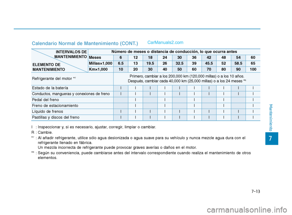 Hyundai Sonata 2018 Manual del propietario (in Spanish) 7-13
7
Mantenimiento
Calendario Normal de Mantenimiento (CONT.)
I : Inspeccionar y, si es necesario, ajustar, corregir, limpiar o cambiar.
R : Cambie.
*
7: Al añadir refrigerante, utilice sólo agua Hyundai Sonata 2018 Manual del propietario (in Spanish) 7-13
7
Mantenimiento
Calendario Normal de Mantenimiento (CONT.)
I : Inspeccionar y, si es necesario, ajustar, corregir, limpiar o cambiar.
R : Cambie.
*
7: Al añadir refrigerante, utilice sólo agua