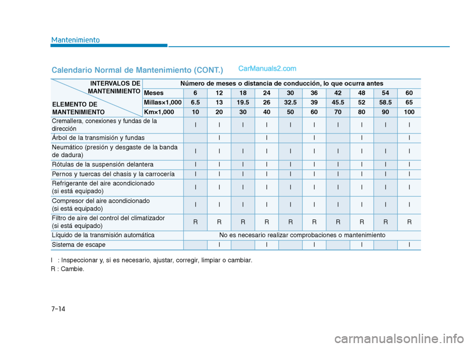 Hyundai Sonata 2018 Manual del propietario (in Spanish) 7-14
Mantenimiento
Calendario Normal de Mantenimiento (CONT.)
I : Inspeccionar y, si es necesario, ajustar, corregir, limpiar o cambiar.
R : Cambie.
Número de meses o distancia de conducción, lo que Hyundai Sonata 2018 Manual del propietario (in Spanish) 7-14
Mantenimiento
Calendario Normal de Mantenimiento (CONT.)
I : Inspeccionar y, si es necesario, ajustar, corregir, limpiar o cambiar.
R : Cambie.
Número de meses o distancia de conducción, lo que