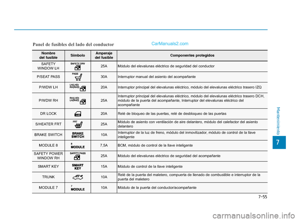 Hyundai Sonata 2018 Manual del propietario (in Spanish) 7-55
7
Mantenimiento
Nombre
del fusibleSímboloAmperaje
del fusibleComponentes protegidos
SAFETY
WINDOW LH 25AMódulo del elevalunas eléctrico de seguridad del conductor
P/SEAT PASS 30AInterruptor Hyundai Sonata 2018 Manual del propietario (in Spanish) 7-55
7
Mantenimiento
Nombre
del fusibleSímboloAmperaje
del fusibleComponentes protegidos
SAFETY
WINDOW LH 25AMódulo del elevalunas eléctrico de seguridad del conductor
P/SEAT PASS 30AInterruptor