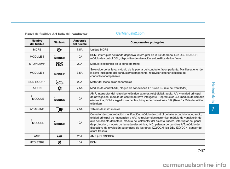 Hyundai Sonata 2018 Manual del propietario (in Spanish) 7-57
7
Mantenimiento
Nombre
del fusibleSímboloAmperaje
del fusibleComponentes protegidos
MDPS 17,5AUnidad MDPS
MODULE 3 10ABCM, interruptor del modo deportivo, interruptor de la luz de freno, Luz D Hyundai Sonata 2018 Manual del propietario (in Spanish) 7-57
7
Mantenimiento
Nombre
del fusibleSímboloAmperaje
del fusibleComponentes protegidos
MDPS 17,5AUnidad MDPS
MODULE 3 10ABCM, interruptor del modo deportivo, interruptor de la luz de freno, Luz D