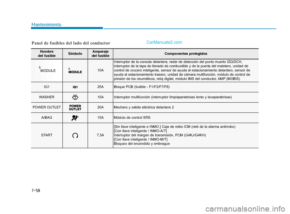 Hyundai Sonata 2018  Manual del propietario (in Spanish) 7-58
Mantenimiento
Nombre 
del fusibleSímboloAmperaje 
del fusibleComponentes protegidos
5MODULE10A
Interruptor de la consola delantera, radar de detección del punto muerto IZQ/DCH,
interruptor de l