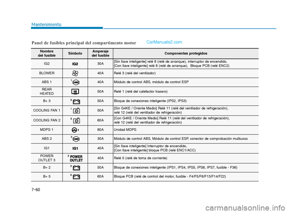Hyundai Sonata 2018  Manual del propietario (in Spanish) 7-60
Mantenimiento
Nombre 
del fusibleSímboloAmperaje 
del fusibleComponentes protegidos
IG230A[Sin llave inteligente] relé 8 (relé de arranque), interruptor de encendido, 
[Con llave inteligente] 