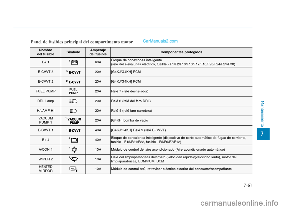 Hyundai Sonata 2018  Manual del propietario (in Spanish) 7-61
7
Mantenimiento
Nombre 
del fusibleSímboloAmperaje 
del fusibleComponentes protegidos
B+ 160ABloque de conexiones inteligente
(relé del elevalunas eléctrico, fusible - F1/F2/F10/F13/F17/F18/F2