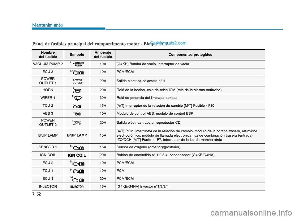 Hyundai Sonata 2018  Manual del propietario (in Spanish) 7-62
Mantenimiento
Panel de fusibles principal del compartimento motor - Bloque PCB
Nombre 
del fusibleSímboloAmperaje 
del fusibleComponentes protegidos
VACUUM PUMP 2VACUUM PUMP210A[G4KH] Bomba de v
