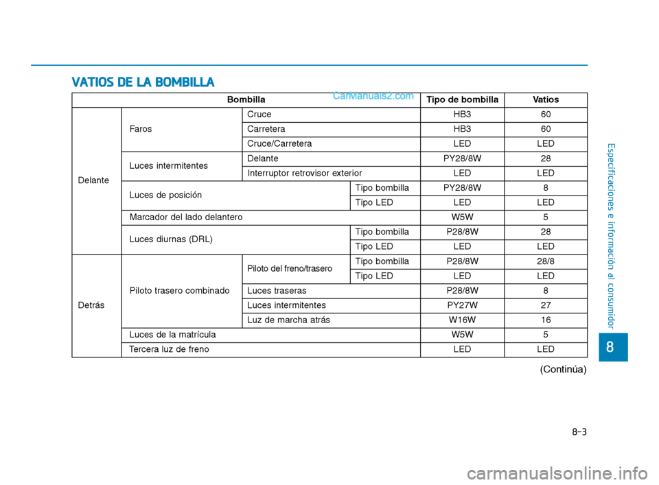 Hyundai Sonata 2018  Manual del propietario (in Spanish) V
V A
A T
T I
I O
O S
S  
  D
D E
E  
  L
L A
A  
  B
B O
O M
M B
B I
I L
L L
L A
A
8-3
8
Especificaciones e información al consumidor
BombillaTipo de bombillaVatios 
Delante
Faros 
Cruce HB360
Carre