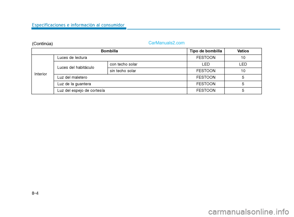 Hyundai Sonata 2018  Manual del propietario (in Spanish) 8-4
Especificaciones e información al consumidor
BombillaTipo de bombillaVatios 
Interior
Luces de lecturaFESTOON10
Luces del habitáculocon techo solarLEDLED
sin techo solarFESTOON10
Luz del maleter