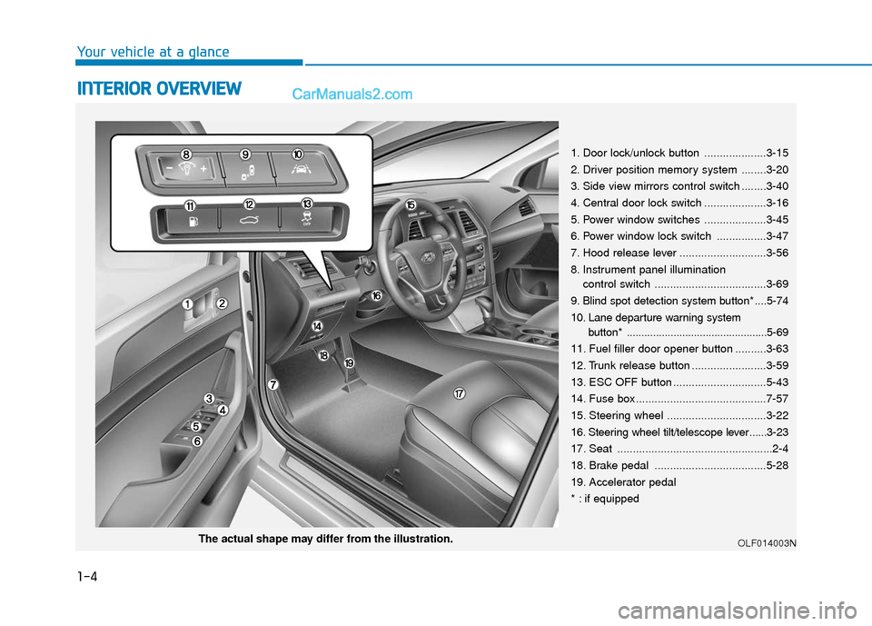 Hyundai Sonata 2017 User Guide 1-4
Your vehicle at a glance
I
IN
N T
TE
ER
R I
IO
O R
R
O
O V
VE
ER
R V
V I
IE
E W
W
1. Door lock/unlock button ....................3-15
2. Driver position memory system ........3-20
3. Side vi Hyundai Sonata 2017 User Guide 1-4
Your vehicle at a glance
I
IN
N T
TE
ER
R I
IO
O R
R
O
O V
VE
ER
R V
V I
IE
E W
W
1. Door lock/unlock button ....................3-15
2. Driver position memory system ........3-20
3. Side vi