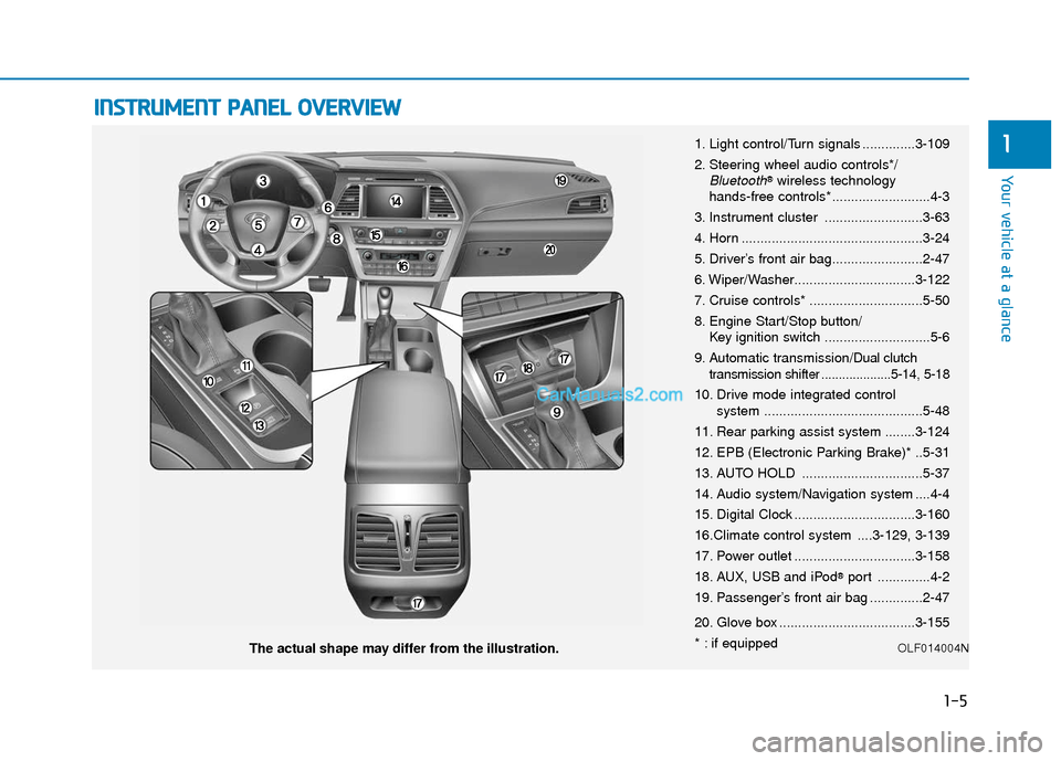 Hyundai Sonata 2017  Owners Manual I
IN
N S
ST
T R
R U
U M
M E
EN
N T
T 
 P
P A
A N
N E
EL
L 
 O
O V
VE
ER
R V
V I
IE
E W
W
1-5
Your vehicle at a glance
1
The actual shape may differ from the illustration. 1. Light control/Turn signals