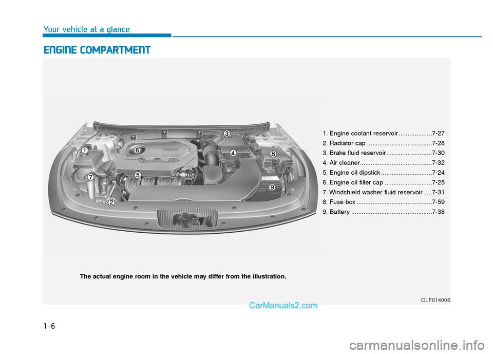 Hyundai Sonata 2017 User Guide 1-6
Your vehicle at a glance
E
EN
N G
GI
IN
N E
E 
 C
C O
O M
M P
PA
A R
RT
TM
M E
EN
N T
T
1. Engine coolant reservoir ...................7-27
2. Radiator cap .....................................7-2