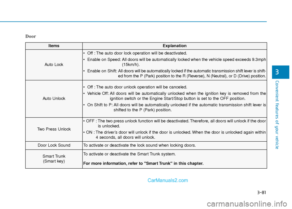 Hyundai Sonata 2017  Owners Manual 3-81
Convenient features of your vehicle
3
Door
ItemsExplanation
Auto Lock
 Off : The auto door lock operation will be deactivated.
 Enable  on  Speed: All doors will be automatically locked when the 