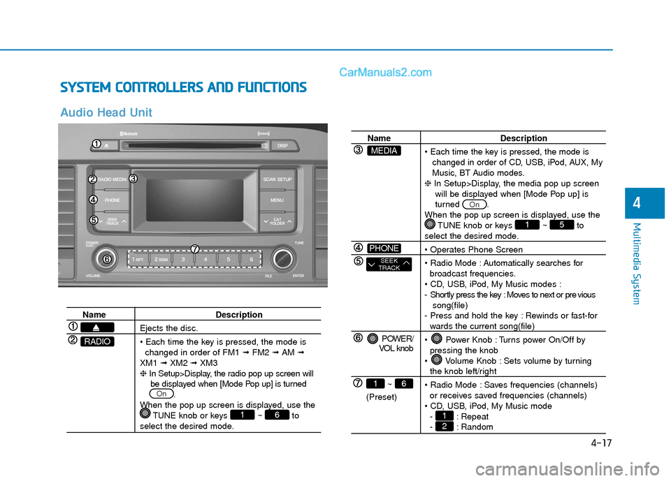Hyundai Sonata 2017 Owners Manual 4-17
Multimedia System
4
S
SY
Y S
ST
T E
EM
M
C
C O
O N
NT
TR
R O
O L
LL
LE
E R
R S
S
A
A N
N D
D
F
F U
U N
NC
CT
T I
IO
O N
NS
S
Audio Head Unit
Name Description
Ejects the disc.
changed in o Hyundai Sonata 2017 Owners Manual 4-17
Multimedia System
4
S
SY
Y S
ST
T E
EM
M
C
C O
O N
NT
TR
R O
O L
LL
LE
E R
R S
S
A
A N
N D
D
F
F U
U N
NC
CT
T I
IO
O N
NS
S
Audio Head Unit
Name Description
Ejects the disc.
changed in o