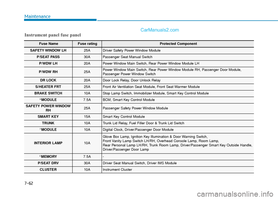 Hyundai Sonata 2017  Owners Manual 7-62
Maintenance
Instrument panel fuse panel
Fuse Name Fuse rating Protected Component
SAFETY WINDOW  LH25ADriver Safety Power Window Module
P/SEAT PASS30APassenger Seat Manual Switch
P/WDW LH20APower