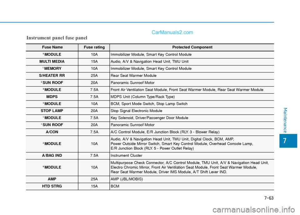 Hyundai Sonata 2017  Owners Manual 7-63
7
Maintenance
Instrument panel fuse panel
Fuse Name Fuse rating Protected Component
4 MODULE10AImmobilizer Module, Smart Key Control Module
MULTI MEDIA15AAudio, A/V & Navigation Head Unit, TMU Un