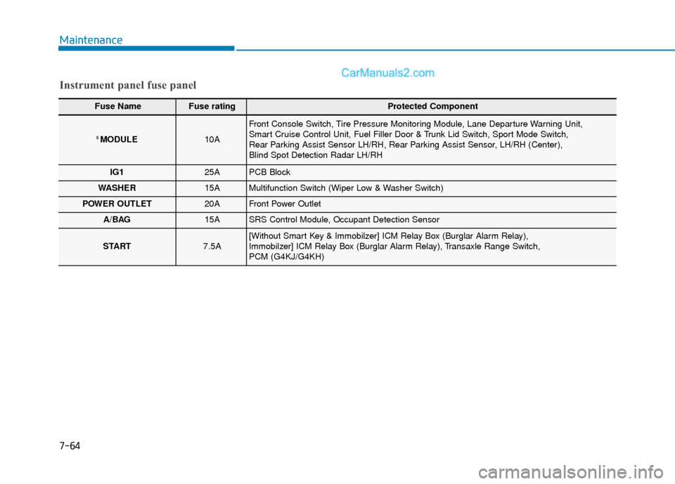 Hyundai Sonata 2017  Owners Manual 7-64
Maintenance
Instrument panel fuse panel
Fuse Name Fuse rating Protected Component
5 MODULE10A
Front Console Switch, Tire Pressure Monitoring Module, Lane Departure Warning Unit, 
Smart Cruise Con