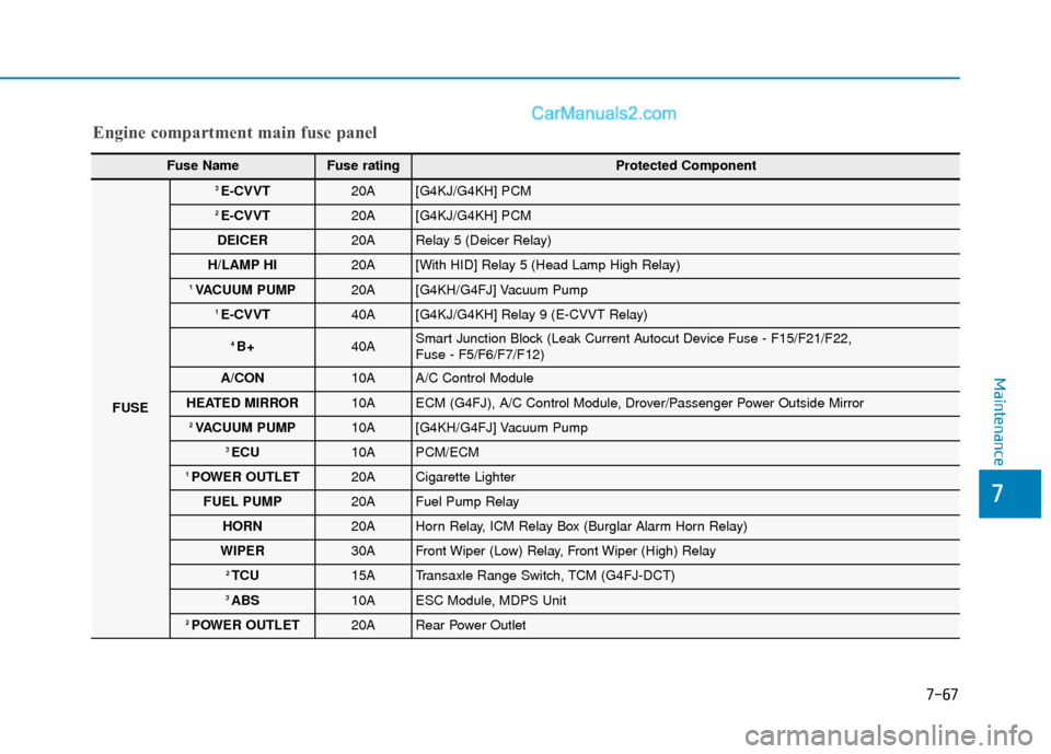 Hyundai Sonata 2017  Owners Manual 7-67
7
Maintenance
Engine compartment main fuse panel
Fuse Name Fuse rating Protected Component
FUSE
3 E-CVVT20A[G4KJ/G4KH] PCM
2 E-CVVT20A[G4KJ/G4KH] PCM
DEICER20ARelay 5 (Deicer Relay)
H/LAMP HI20A[