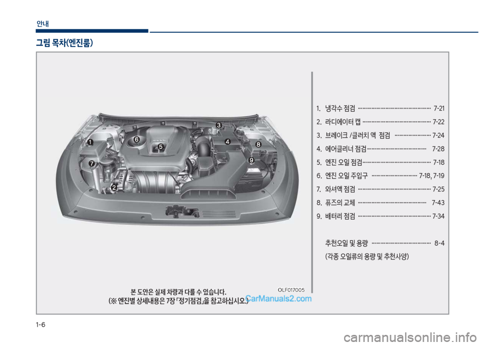 Hyundai Sonata 2017  쏘나타 LF - 사용 설명서 (in Korean) 1-6
안내
1.  냉각수 
|검  …………………………………………  7-21 
2.  라디	