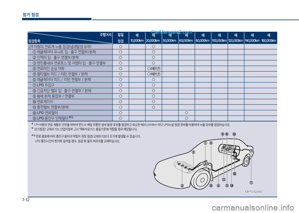 Hyundai Sonata 2017  쏘나타 LF - 사용 설명서 (in Korean) 7-12
정기 점검

