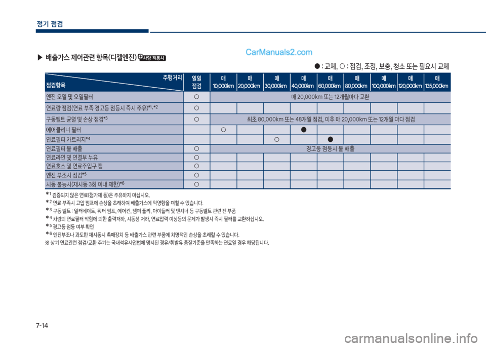 Hyundai Sonata 2017  쏘나타 LF - 사용 설명서 (in Korean) 7-1태
정기 점검
 ▶배출>스 제어관련 항~(디젤엔진) 
야보확보교체,보○보확보
|검,보
