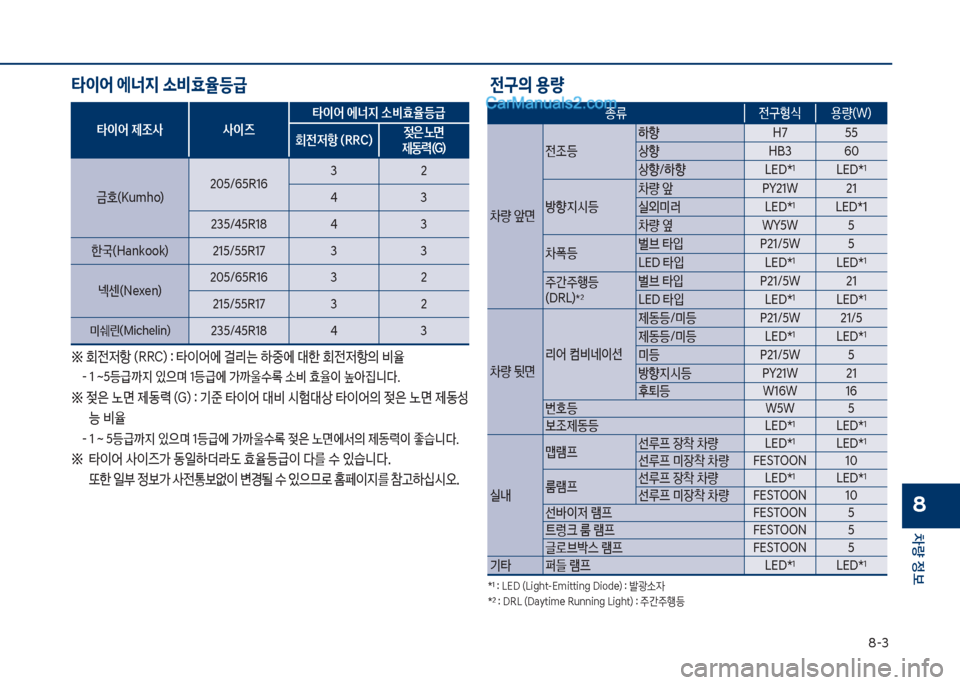 Hyundai Sonata 2017  쏘나타 LF - 사용 설명서 (in Korean) 8-3
차량 
보
8
전구의 용량
타이어 에너지 소비효율등급
타이어 제조사 사이즈 타이어 에너지 소비효율등급
회전저항 (RRC) 
