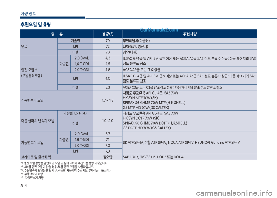 Hyundai Sonata 2017  쏘나타 LF - 사용 설명서 (in Korean) 8-4
차량 
보
추천오일 및 용량
종      류용량(ℓ
)  추천사양
연료>솔린 70 무연휘발유(>솔린)
L착I 72 L착G(85% 충전	&)
디젤 70 경유(디젤)
엔진 오일*
1
(오