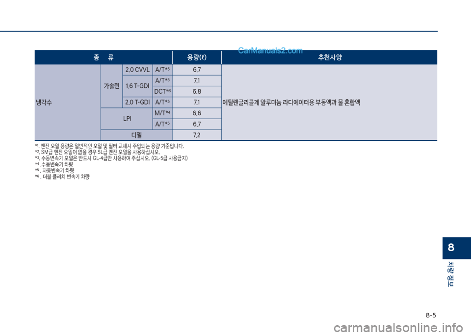Hyundai Sonata 2017  쏘나타 LF - 사용 설명서 (in Korean) 8-5
차량 
보
8
종      류용량(ℓ
)  추천사양
냉?수 >솔린
2.0 CVVL A/T*
56.7
에틸렌글리콜계 알루미늄 라디에이터용 부동액과 물 혼텙액
1.6 T-GDI
A/T*
57.1
DCT*