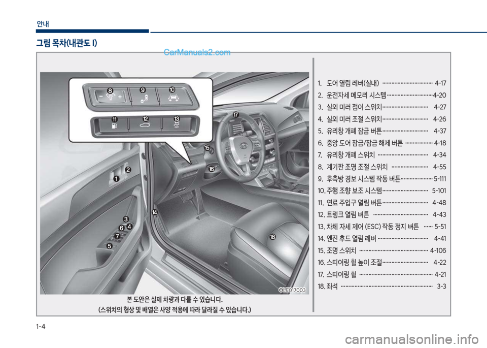 Hyundai Sonata 2017  쏘나타 LF - 사용 설명서 (in Korean) 1-4
안내
1.  도어 열림 레버(실내)  ……………………………  4-17 
2.  운전
W세 메모리 	&스템 …………………………4-20 
3.  실외 미러 
}이 스위치 ………