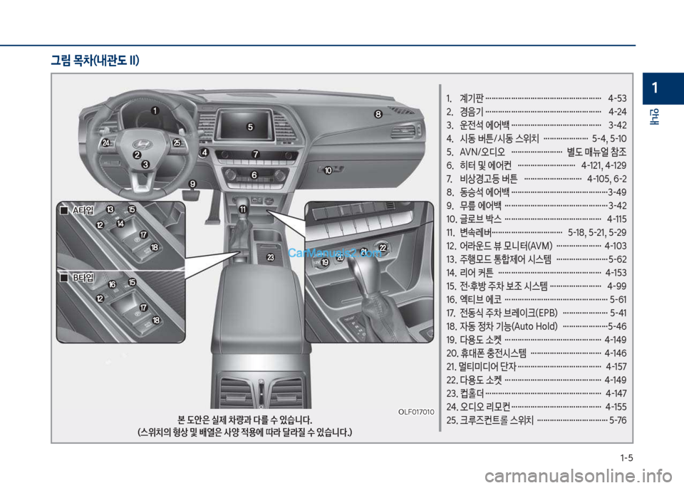 Hyundai Sonata 2017  쏘나타 LF - 사용 설명서 (in Korean) 1-5
안내
11.  계기판 ………………………………………………  4-53 
2.  경음기 ………………………………………………  4-24 
3.  운전석 	
