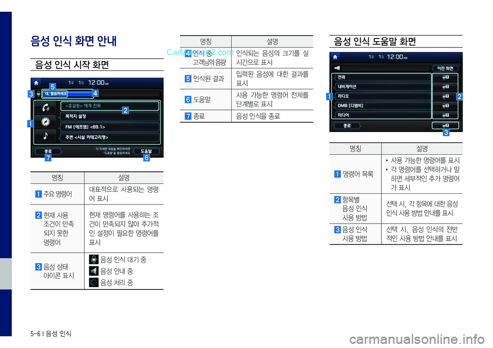 Hyundai Sonata 2017  LF쏘나타 표준5 내비게이션 (in Korean) 5-6 I 음성 인식 
음성 인식 화면 안내
음 성 인식 시작 화면
명칭설명
	주요	명령어대표적으로	사용되는	명령
어	표시
	현재	사용		
조건이	만족	
되지	못
