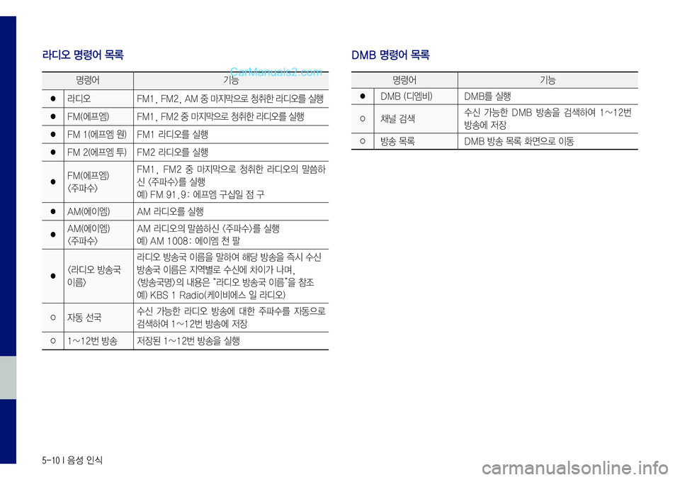 Hyundai Sonata 2017  LF쏘나타 표준5 내비게이션 (in Korean) 5-10 I 음성 인식 
명령어기능
● 라디오
FM1,	FM2,	AM	중	마지막으로	청취한	라디오를	실행
●FM(에프엠)FM1,	FM2	중	마지막으로	청취한	라디오를	실행
●FM	1(