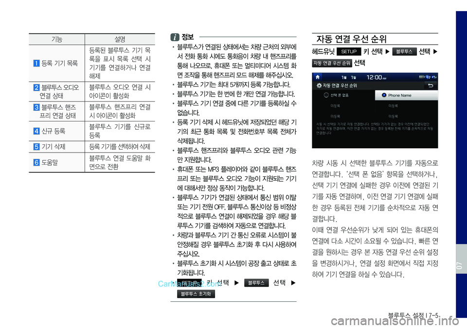 Hyundai Sonata 2017 LF쏘나타 표준5 내비게이션 (in Korean) 블루투스 설정 I 7-5
기능설명
등록 기기 목록
등록된 블루투스 기기 목
록을 표시 목록 선택 시
기기를 연결하거나 연결
해제
블루투스 오디오
연 Hyundai Sonata 2017 LF쏘나타 표준5 내비게이션 (in Korean) 블루투스 설정 I 7-5
기능설명
등록 기기 목록
등록된 블루투스 기기 목
록을 표시 목록 선택 시
기기를 연결하거나 연결
해제
블루투스 오디오
연