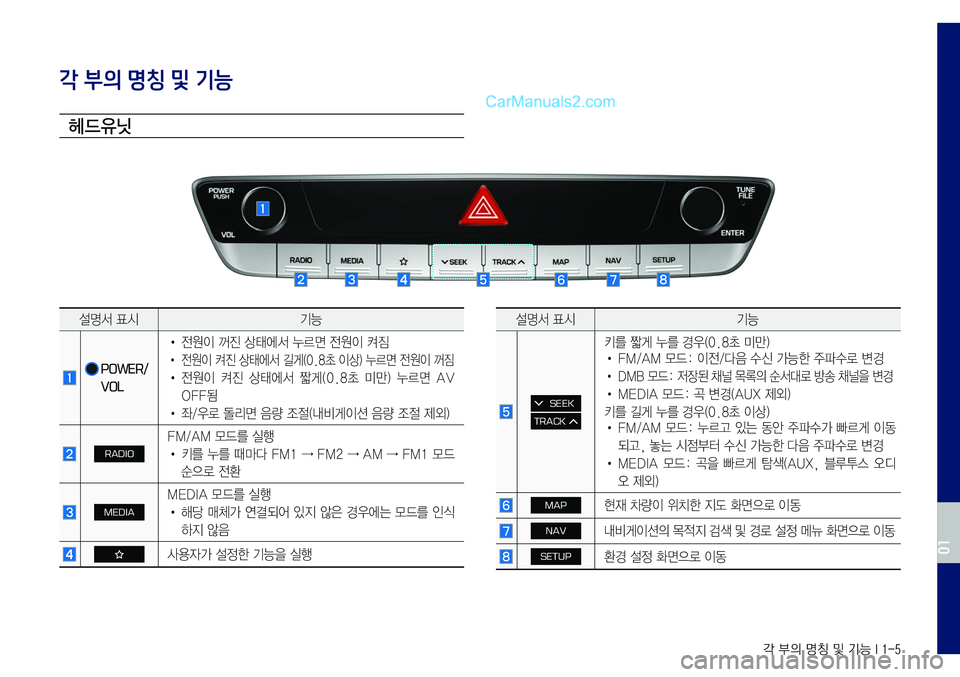 Hyundai Sonata 2017  LF쏘나타 표준5 내비게이션 (in Korean) 각 부의 명칭 및 기능 I 1-5
각 부의 명칭 및 기능
헤드유닛
설명서	표시기능
		 POWER/
VOL •	
전원이	꺼진	상태에서	누르면	전원이	켜짐	
•	전원이	켜진	�