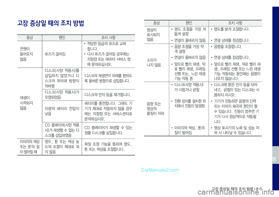 Hyundai Sonata 2017  LF쏘나타 표준5 내비게이션 (in Korean) 고장 증상일 때의 조치 방법 I 8-5
고장 증상일 때의 조치 방법
증상원인조치	사항
전원이	
들어오지	
않음
퓨즈가	끊어짐
•	적당한	등급의	퓨즈로	교체