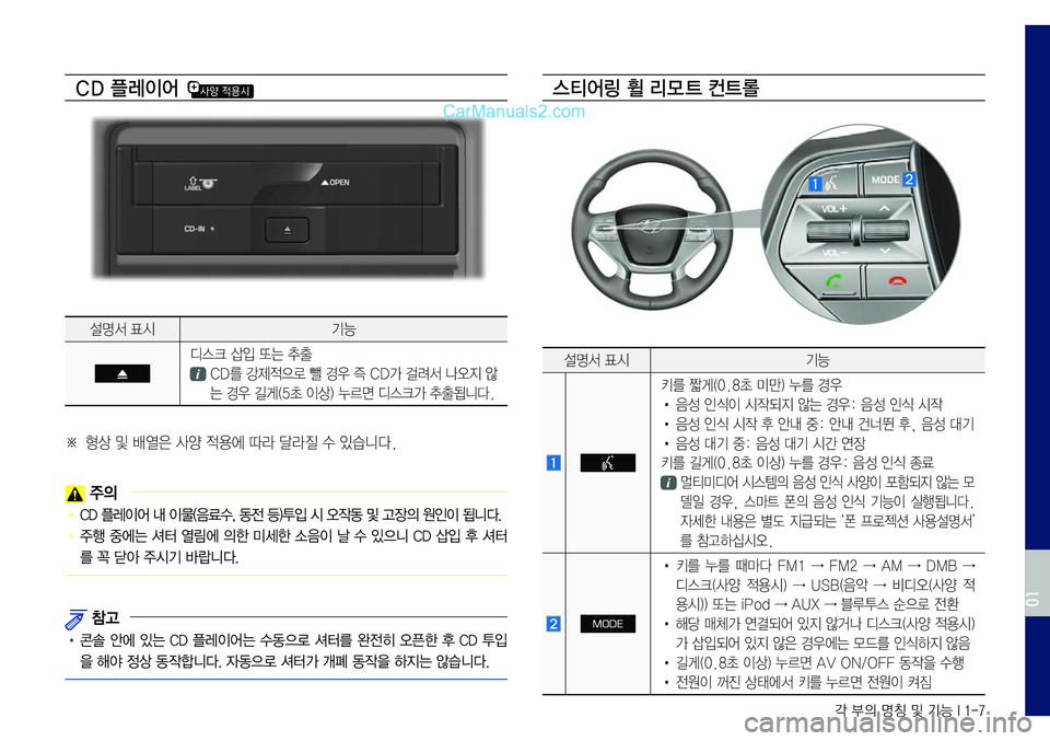Hyundai Sonata 2017  LF쏘나타 표준5 내비게이션 (in Korean) 각 부의 명칭 및 기능 I 1-7
CD 플레이어 
설명서	표시기능
디스크	삽입	또는	추출
	CD를	강제적으로	뺄	경우	즉	CD가	걸려서	나오지	않
는	경우	길게(5초	이