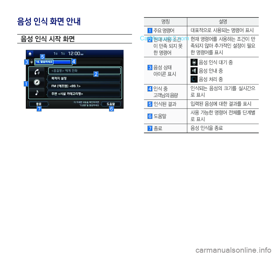Hyundai Sonata 2017  LF쏘나타 표준5 내비게이션 (in Korean) 음성 인식 화면 안내
음 성 인식 시작 화면
명칭설명
	주요	명령어대표적으로	사용되는	명령어	표시
	현재	사용	조건
이	만족	되지	못
한	명령어
현재	
