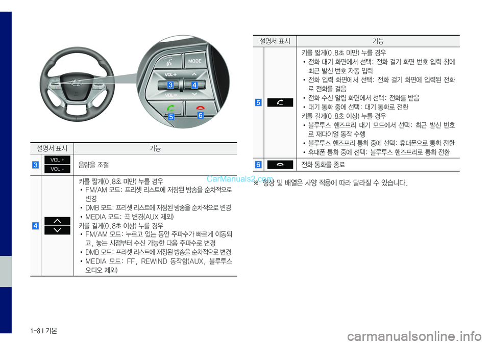 Hyundai Sonata 2017  LF쏘나타 표준5 내비게이션 (in Korean) 1-8 I 기본
설명서	표시기능
VOL +
VOL -음량을	조절
키를	짧게(0.8초	미만)	누를	경우•	FM/AM	모드:	프리셋	리스트에	저장된	방송을	순차적으로	
변경
•	DMB	